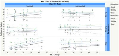 Plasma Menthol Glucuronide as a Biomarker for the Behavioral Effects of Menthol and Nicotine in Humans